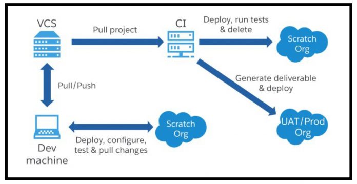 Salesforce DX Salesforce DX