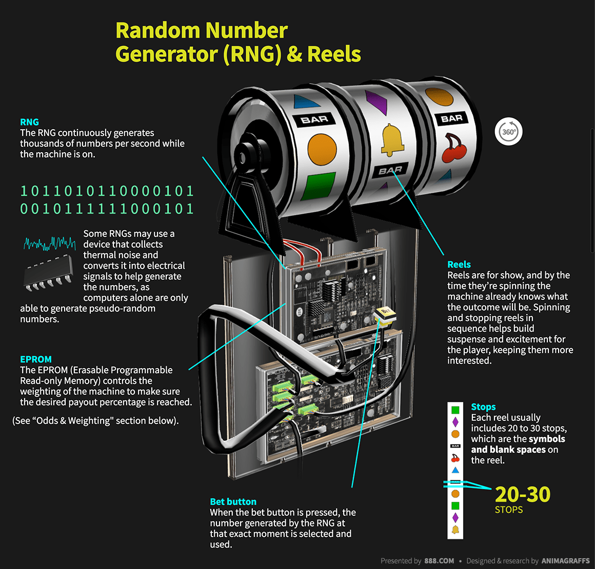 https://www.888casino.com/blog/how-slot-machine-works/images/rng-and-reels.png